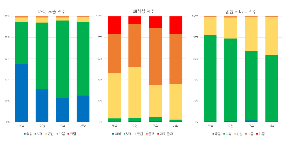 동대문역사문화공원역 시간대별 지수화 분석 결과 비교