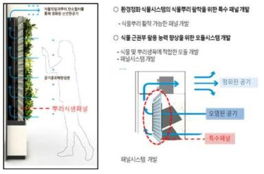 Bio-Wall 개념도