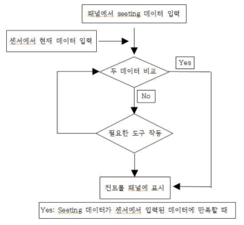 컨프롤 패널 순서도