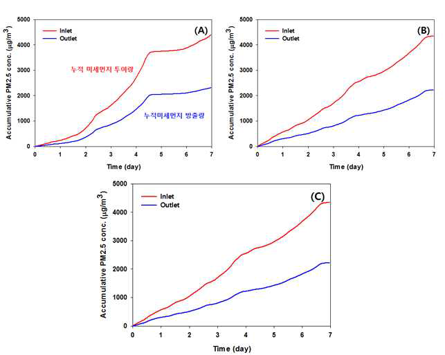 가든포유 신버전 바이오필터 시스템의 누적 미세먼지 투여량 및 방출량 결과 ((A):스킨답서스, (B):싱고니움, (C):아이비)