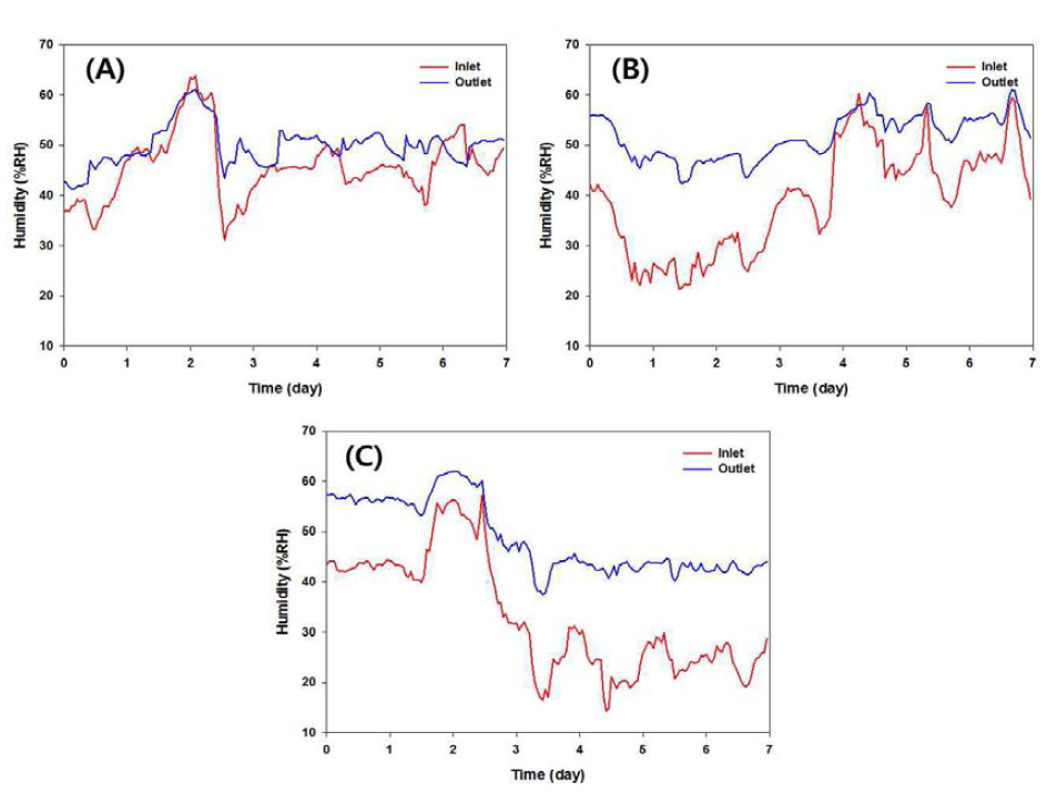 가든포유 신버전 바이오필터 시스템의 습도 변화 ((A): 스킨답서스, (B): 싱고니움, (C):아이비)