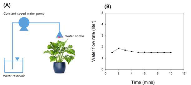 일반적인 식물 급수 장치 및 식물 세척 장치
