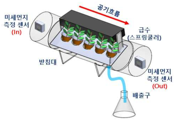 인공토양을 적용한 미세먼지 저감 바이오필터 시스템 모식도