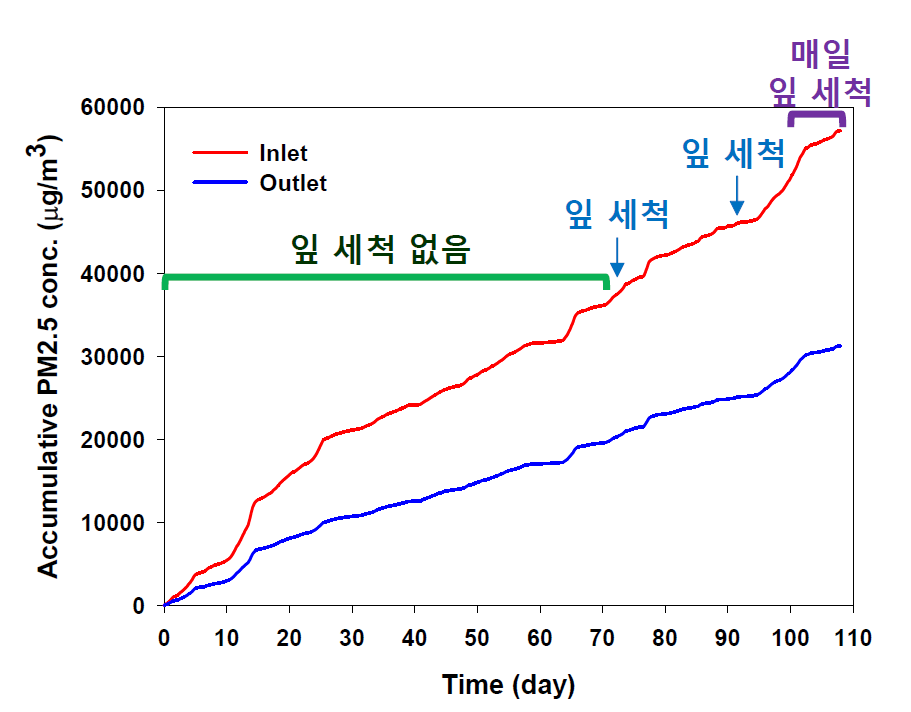 장기간 운용 및 잎 세척에 따른 미세먼지 제거 성능 결과