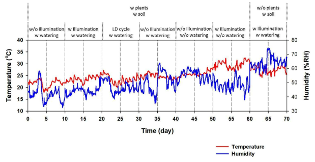 급수 공급 유무 및 광원 공급 유무에 따른 온도 및 습도 변화 결과 (적용식물: 아이비 (초본성 식물))