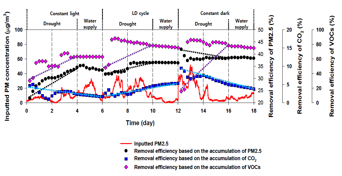 급수 공급 유무 및 광원 공급 유무에 따른 미세먼지, 이산화탄소, VOCs 제거 결과 (적용식물: 자금우 (목본성 식물))