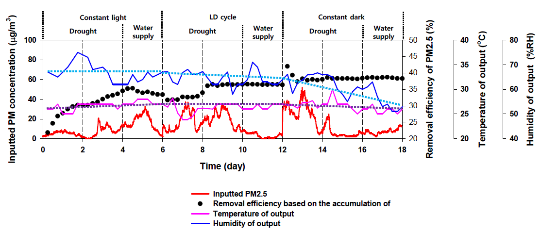급수 공급 유무 및 광원 공급 유무에 따른 미세먼지 제거, 온도 및 습도 변화 결과 (적용식물: 자금우 (목본성 식물))