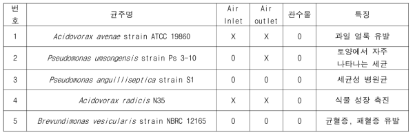 관수물, 흡입되는 공기 및 배출되는 공기의 미생물 비교
