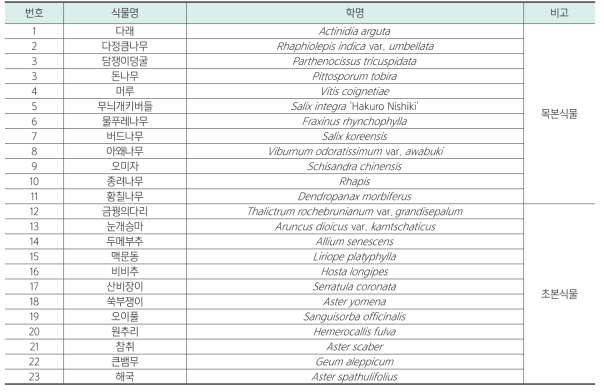 미세먼지 저감 실험을 위한 식물선정