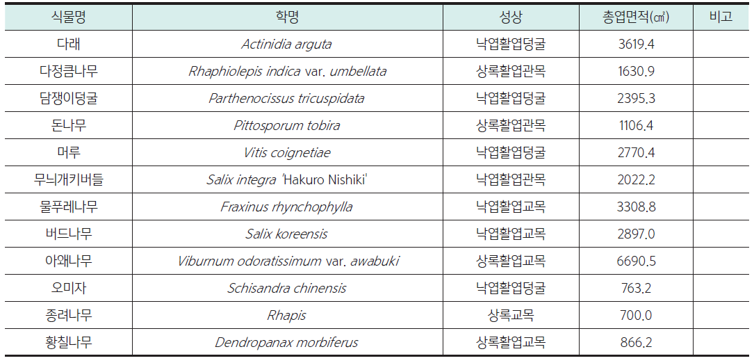 목본식물의 특성