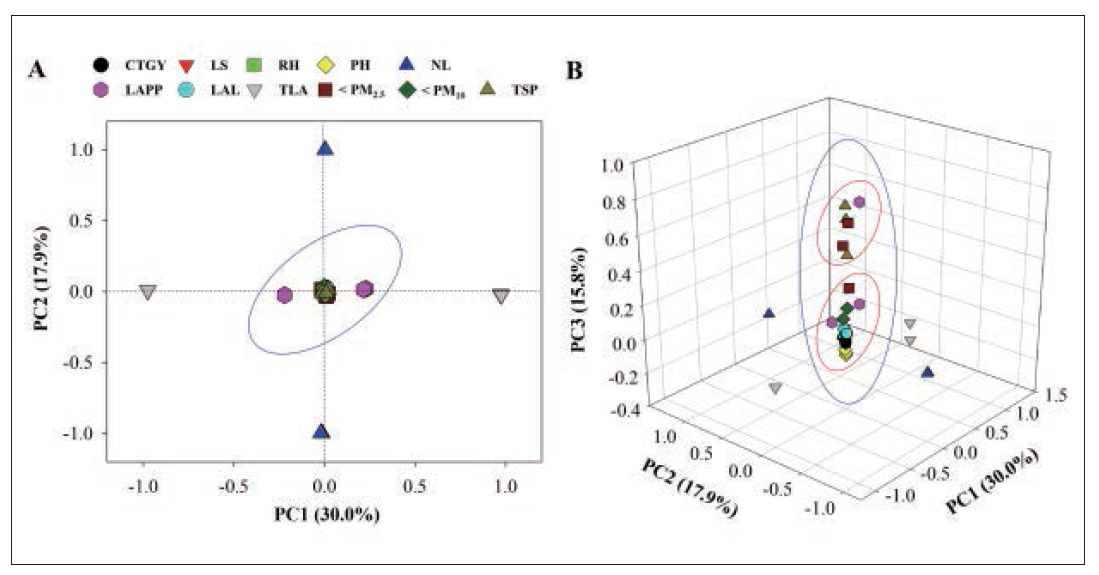 Principal component analysis (PCA) of various factors and particulate matter (PM) reduction by plants including (A) 2D plot of PCA and (B) 3D plot of PCA. Black represents categories of plants (CTGY), red represents leaf shape (LS), green represents the time to achieve ≥90% relative humidity (RH) in the acrylic chamber, yellow represents plant height (PH), blue represents the number of leaves (NL), pink represents the leaf area per plant (LAPP), see blue represents leaf area (LAL), gray represents the leaf area of total plants in chamber (TLA), brown represents the mass concentration of reduced PM2.5 after 8 h ( < PM2.5), dark green represents the mass concentration of reduced PM10 after 8 h ( < PM10), and deep yellow represents the mass concentration of reduced TSP after 8 h (TSP)