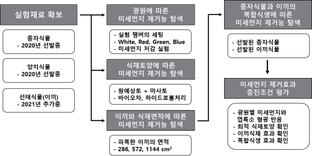 미세먼지 제거효과 증진조건 탐색의 전체 개략도