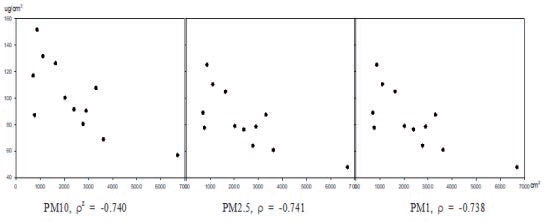 미세먼지와 엽면적과의 Peason 상관관계