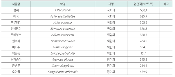 초본식물의 특성