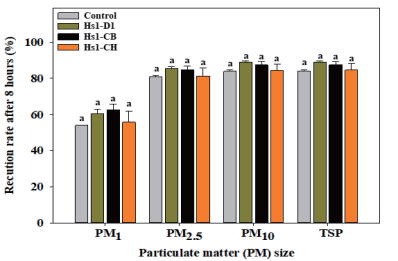 식재토양에 따른 별고사리의 8시간 후 미세먼지 제거율 (Different letters indicate a significant difference using Duncan’s multiple range test at P < 0.05.)