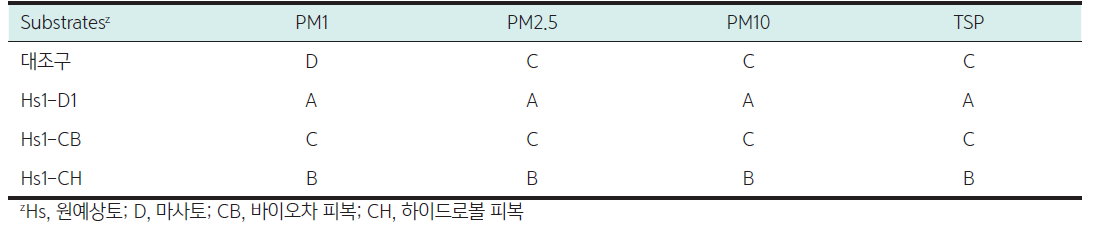 식재토양의 미세먼지 저감능력에 대한 던컨다중검정