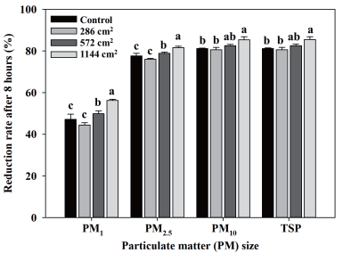 면적에 따른 쥐꼬리이끼의 8시간 후 미세먼지 제거율 (Different letters indicate a significant difference using Duncan’s multiple range test at P < 0.05.)