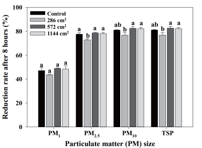 면적에 따른 가는흰털이끼의 8시간 후 미세먼지 제거율 (Different letters indicate a significant difference using Duncan’s multiple range test at P < 0.05.)