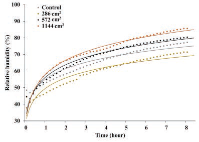 면적에 따른 가는흰털이끼의 시간 당 챔버의 상대습도(Dotted line, 실측 데이터; Solid line, 로그 추세선)