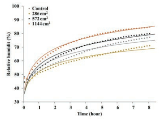 면적에 따른 들덩굴초롱이끼의 시간 당 챔버의 상대습도 (Dotted line, 실측 데이터; Solid line, 로그 추세선)