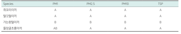 이끼식물 4종의 미세먼지 저감능력에 대한 던컨다중검정
