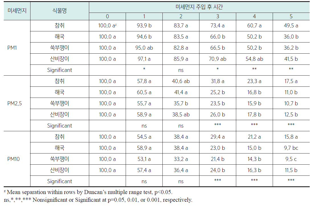 미세먼지 주입 시간에 따른 국화과식물 4종의 미세먼지 저감량(%)