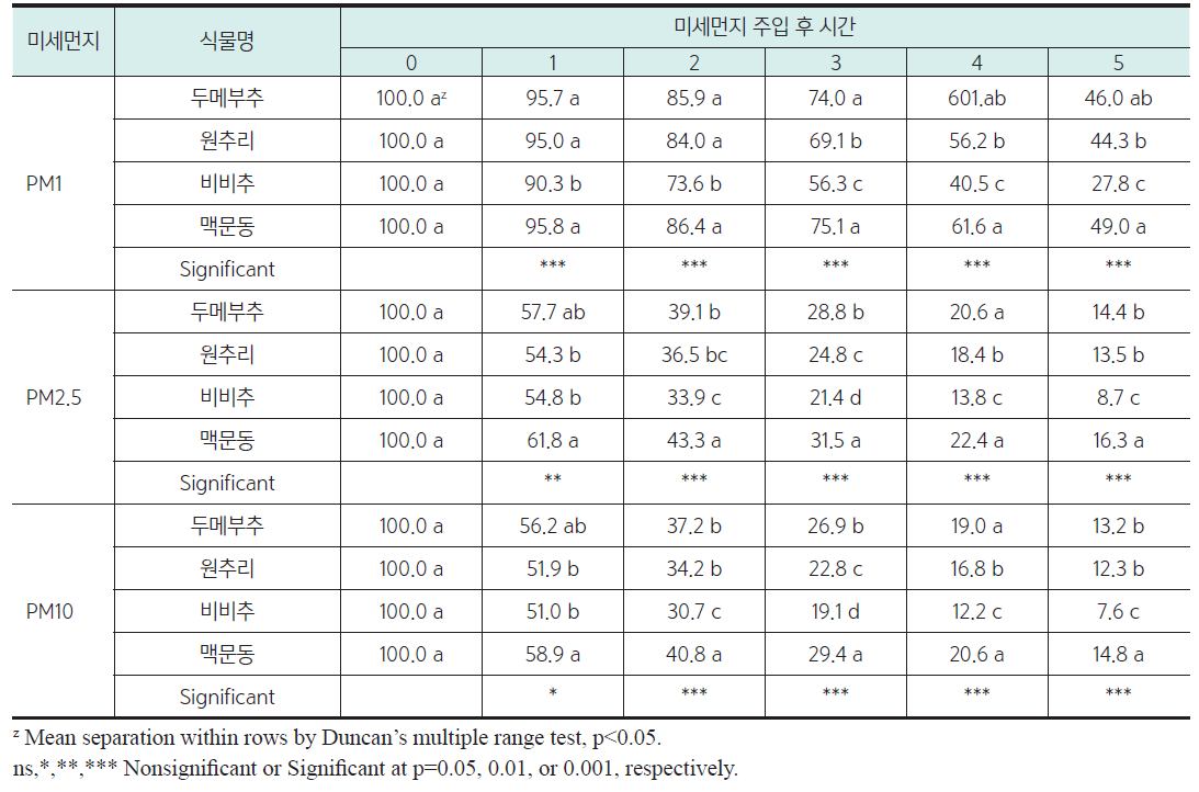 미세먼지 주입 시간에 따른 백합과식물 4종의 미세먼지 저감량(%)