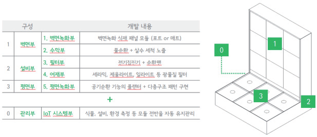 스마트 가든 모델 구성도