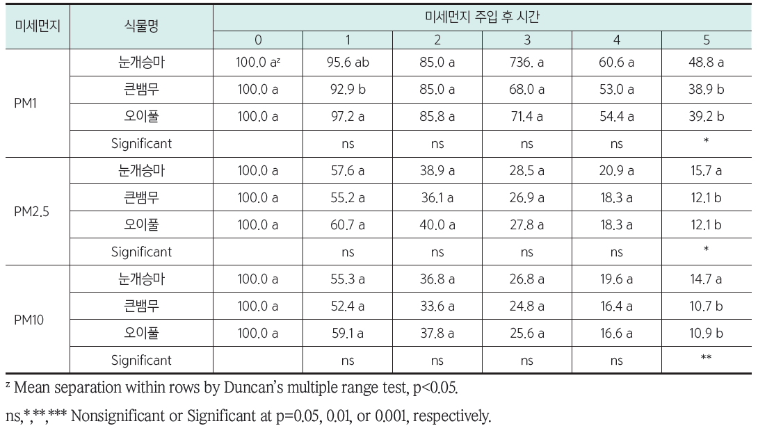 미세먼지 주입 시간에 따른 장미과식물 3종의 미세먼지 저감량(%)