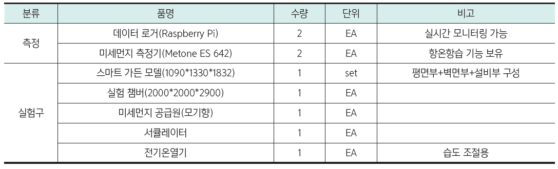 스마트 가든 미세먼지 제거 성능 실험 재료