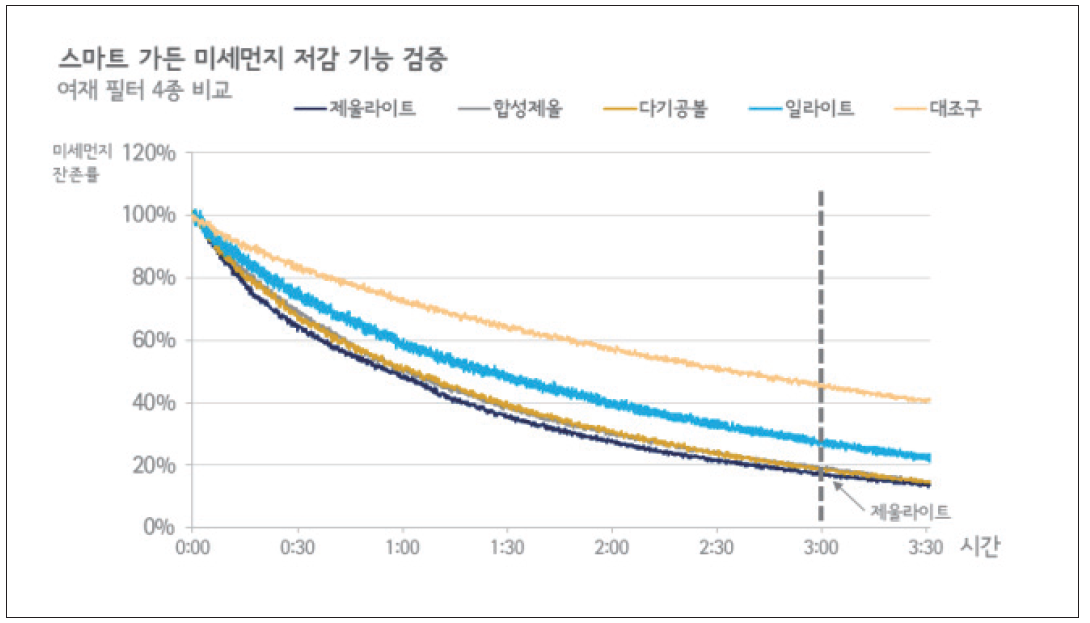 스마트 가든 미세먼지 저감 기능 검증: 여재 필터 4종 미세먼지 잔존비율 비교(PM2.5)