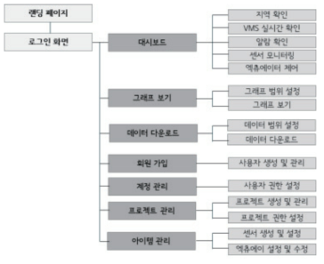 IoT 활용 유지관리 시스템 개념도