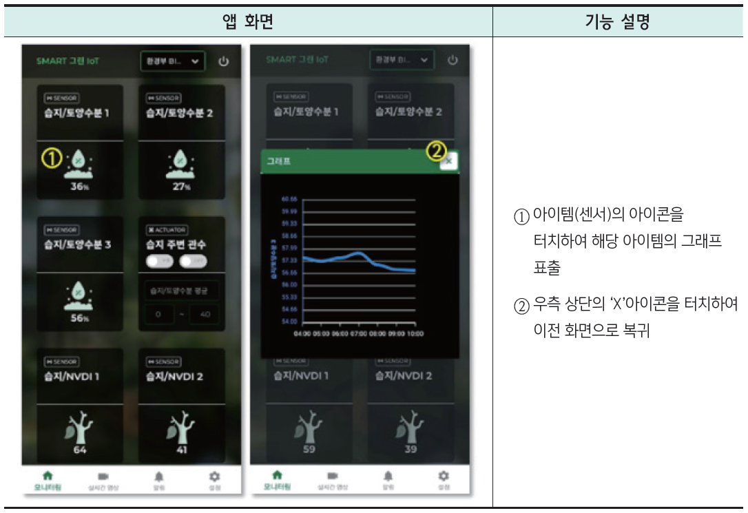 스마트가든 IoT 앱 – 2-2. 대시보드: 모니터링 상세 화면