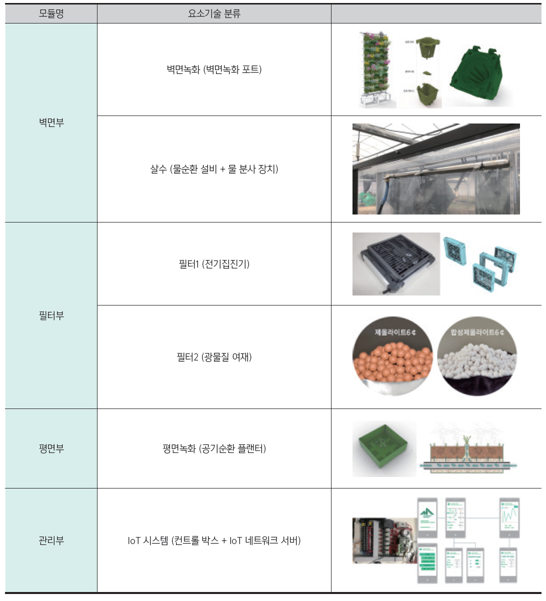 최소 단위로 분리된 요소기술 요약