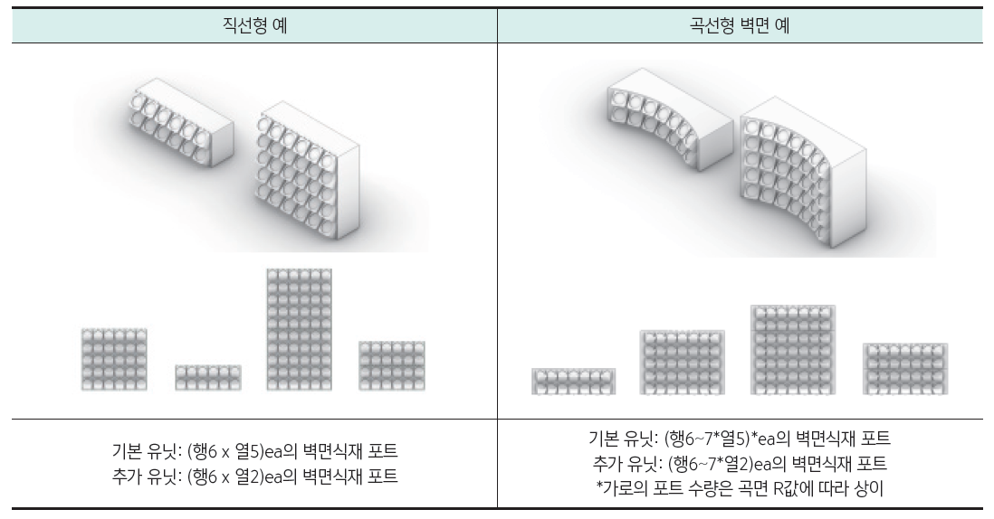 벽면녹화 모듈 형태별 구분