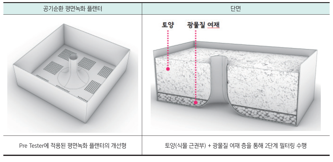 2가지 요소기술을 조합한 평면녹화 플랜터