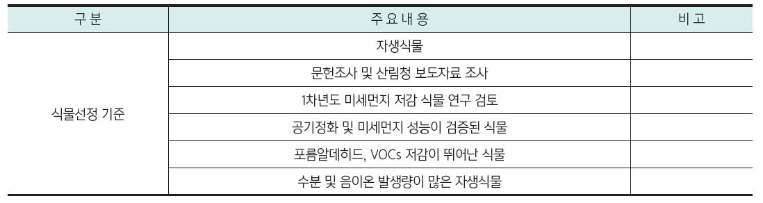 식물선정 기준