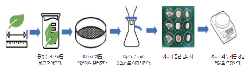 식물 엽 표면의 미세먼지 추출 과정