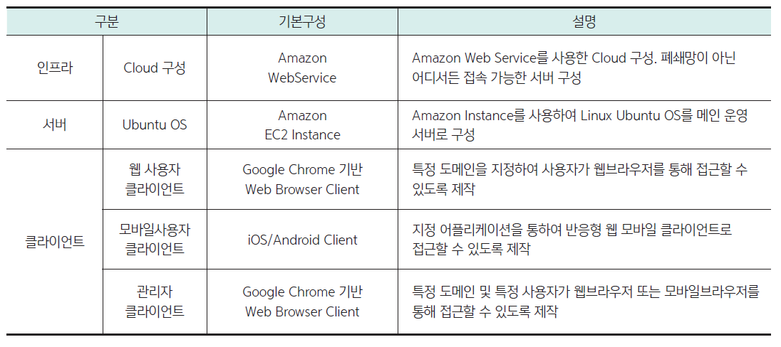 스마트 유지관리 시스템 서버 구축 정의사항서