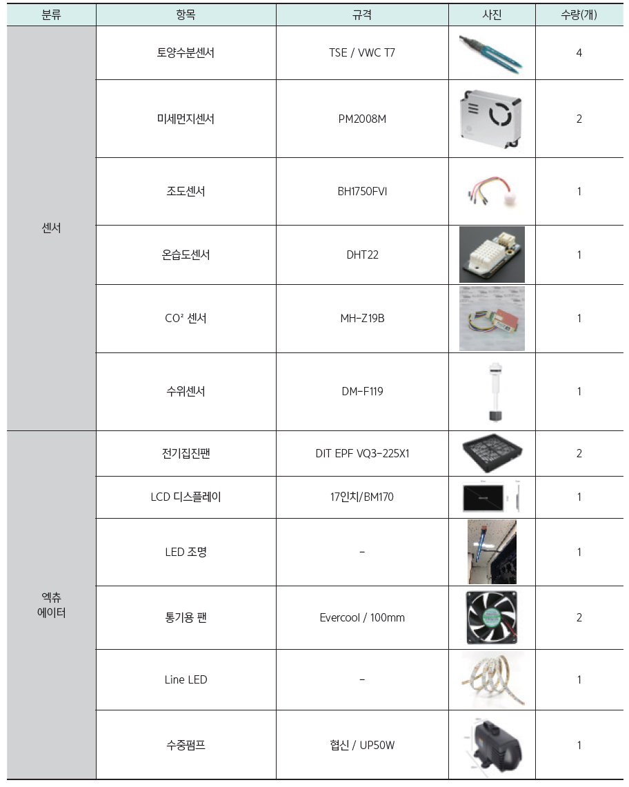 양산 시제품 적용 센서/엑츄에이터 적용 List