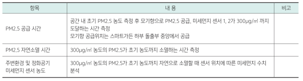 미세먼지 측정 내용