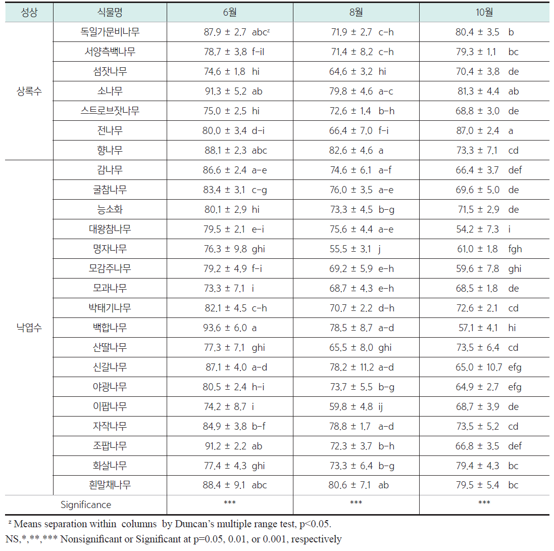 목본식물의 상대엽수분함량(RWC, %)