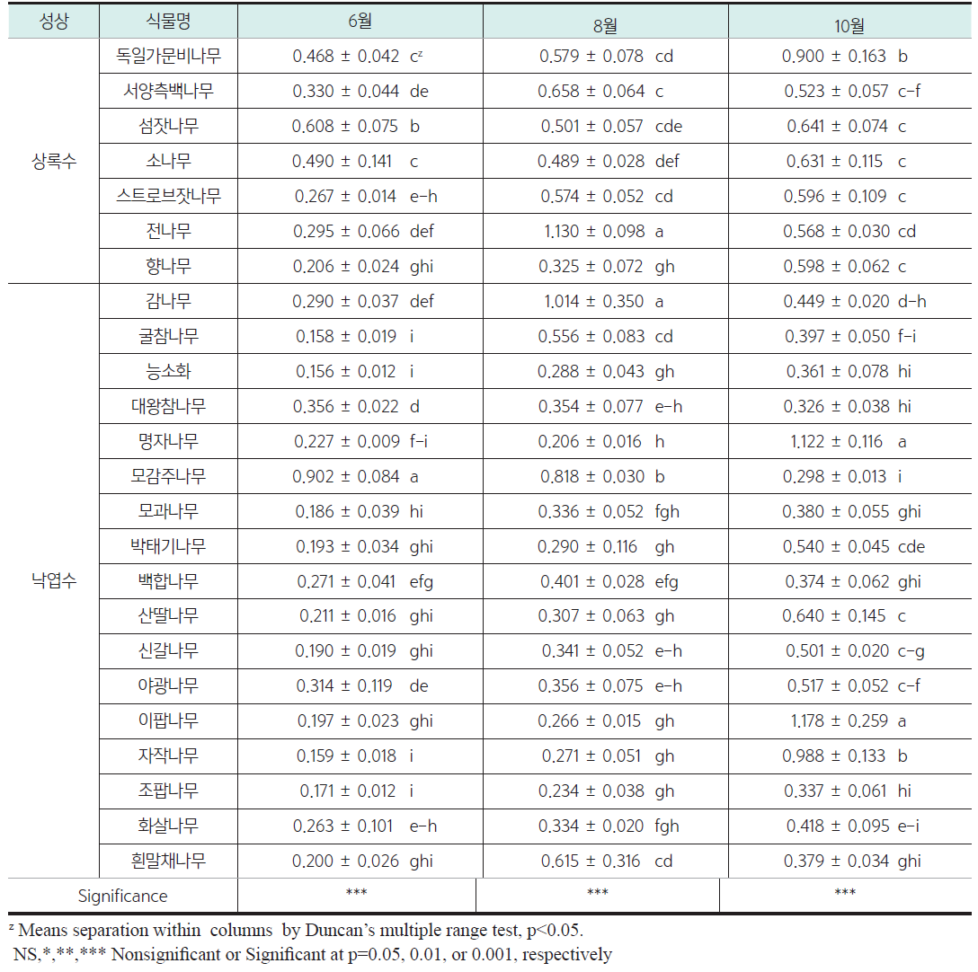 목본식물의 아스코르빈산(Ascorbic acid)함량 (mg/g FW)