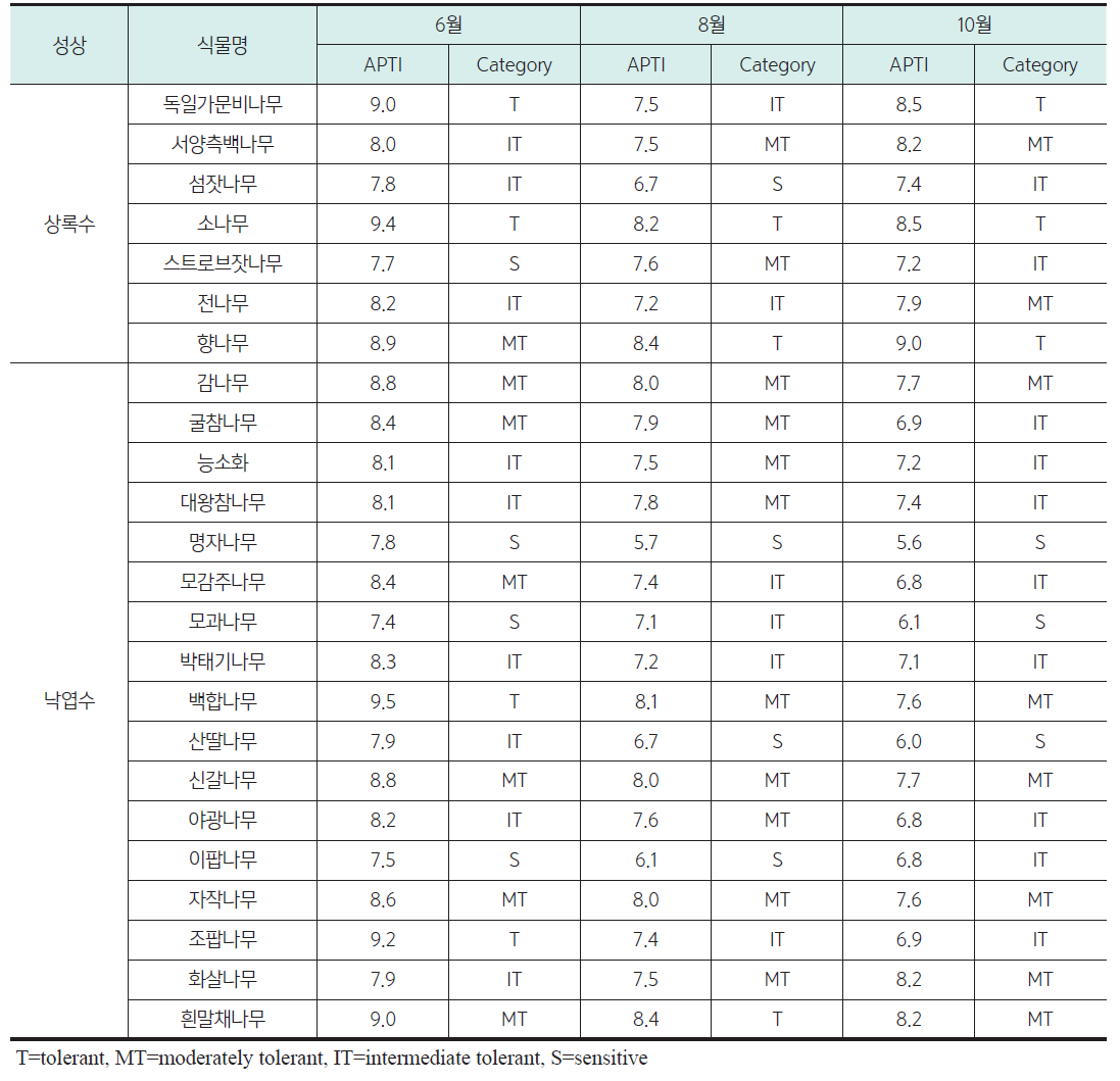 목본식물의 대기오염내성지수(APTI)