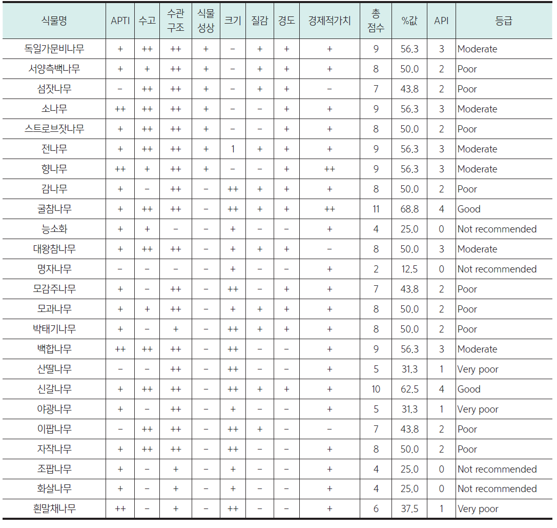 목본식물의 8월 예상성능지수(API)