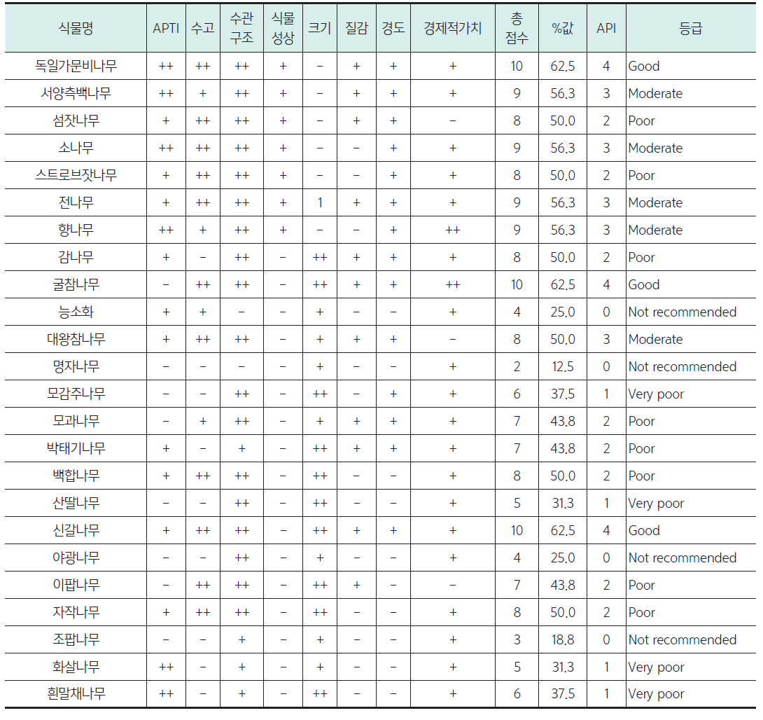 목본식물의 10월 예상성능지수(API)