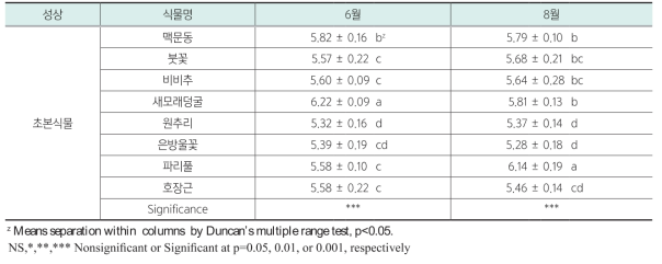 초본식물의 엽 pH