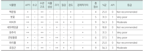 초본식물의 6월 예상성능지수(API)