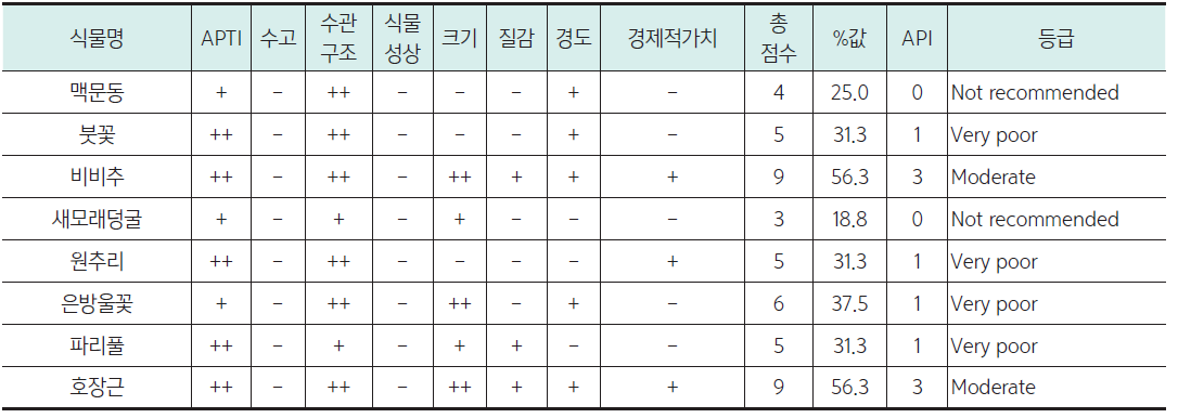 초본식물의 8월 예상성능지수(API)