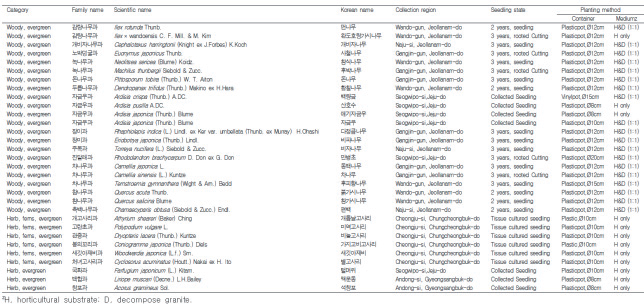 1차년도 자생식물이 실내 광환경 적응성 평가 연구개발에 사용된 식물재료 정보